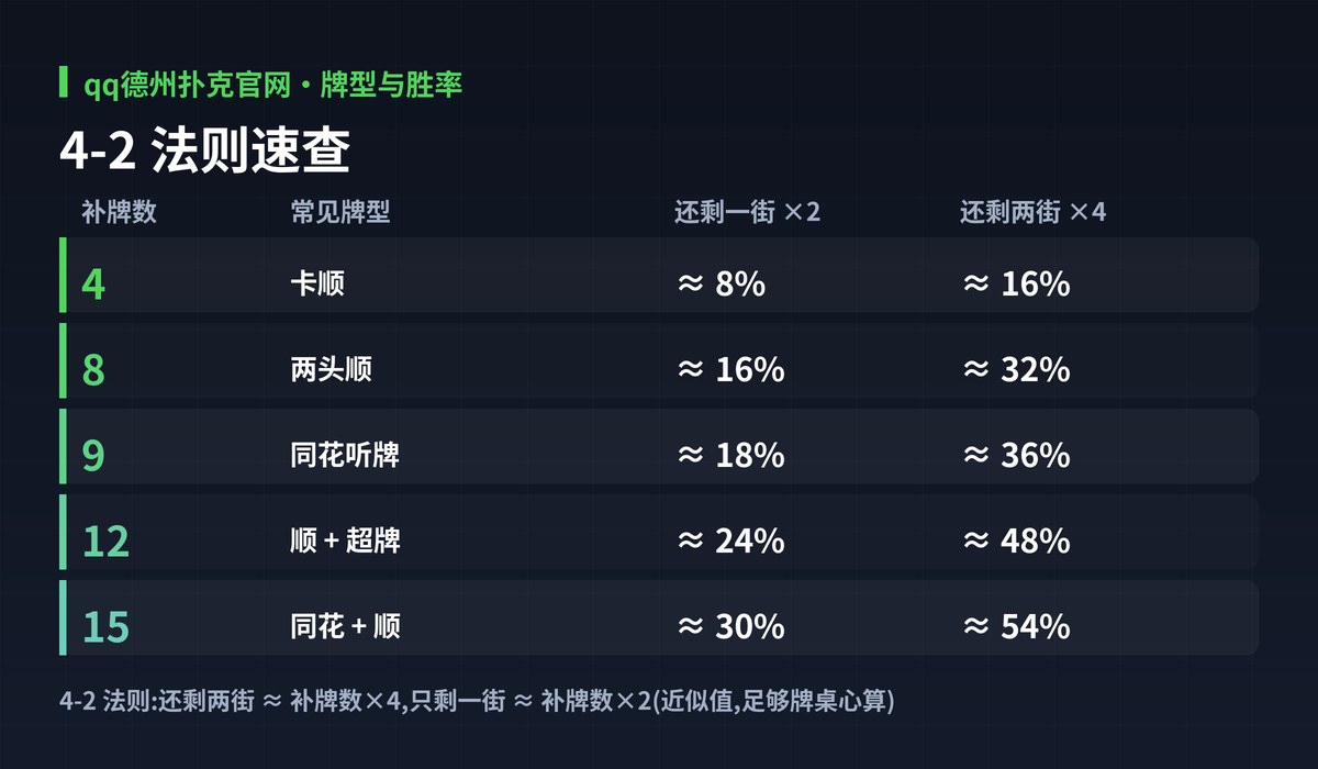 qq德州扑克官网补牌胜率图解:4-2 法则速查
