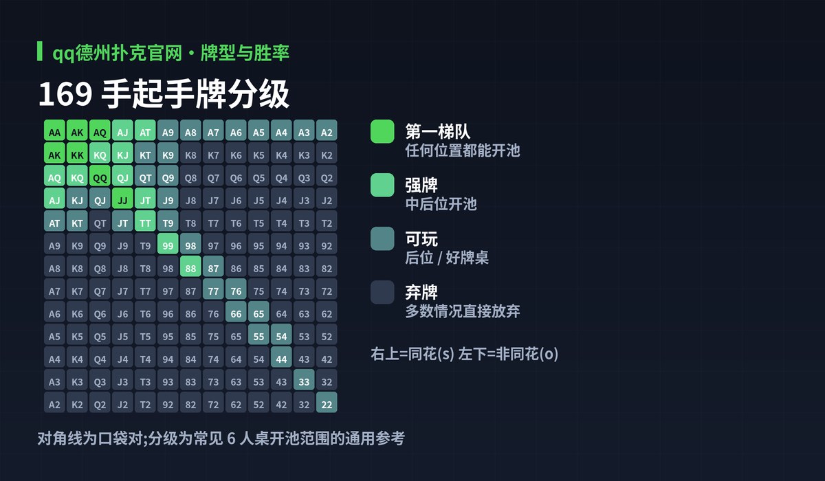 qq德州扑克官网起手牌范围图解:169 手起手牌分级