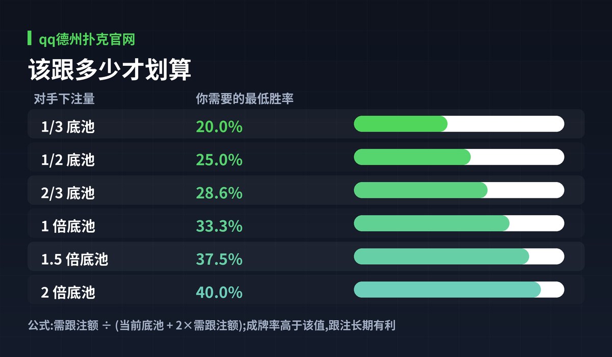 qq德州扑克官网底池赔率图解:该跟多少才划算