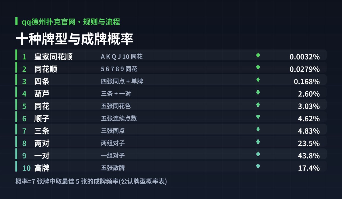 qq德州扑克官网牌型大小图解:十种牌型与成牌概率