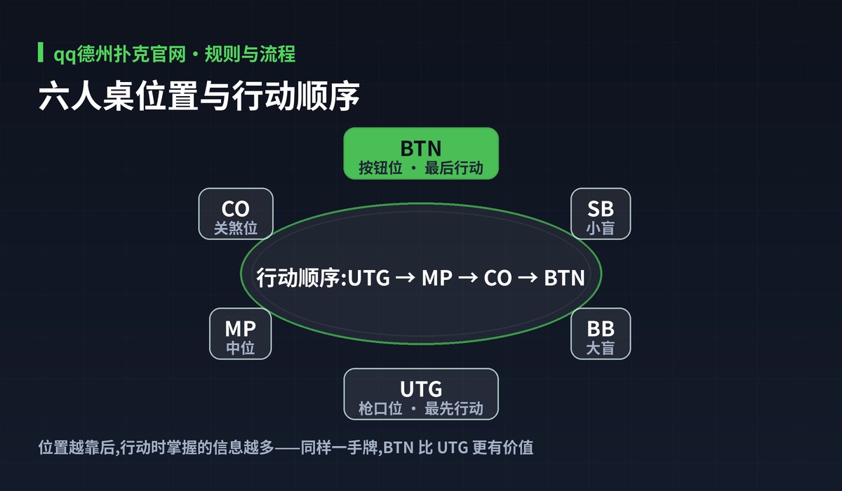 qq德州扑克官网牌桌位置图解:六人桌位置与行动顺序