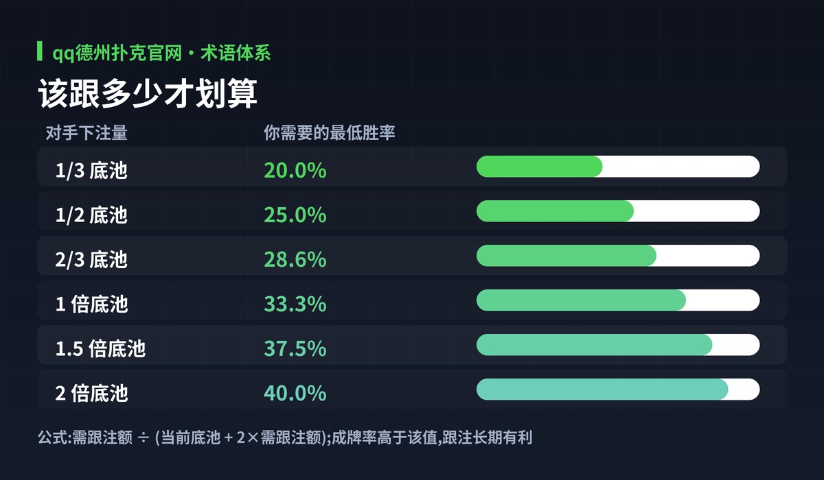 qq德州扑克官网底池赔率图解:该跟多少才划算
