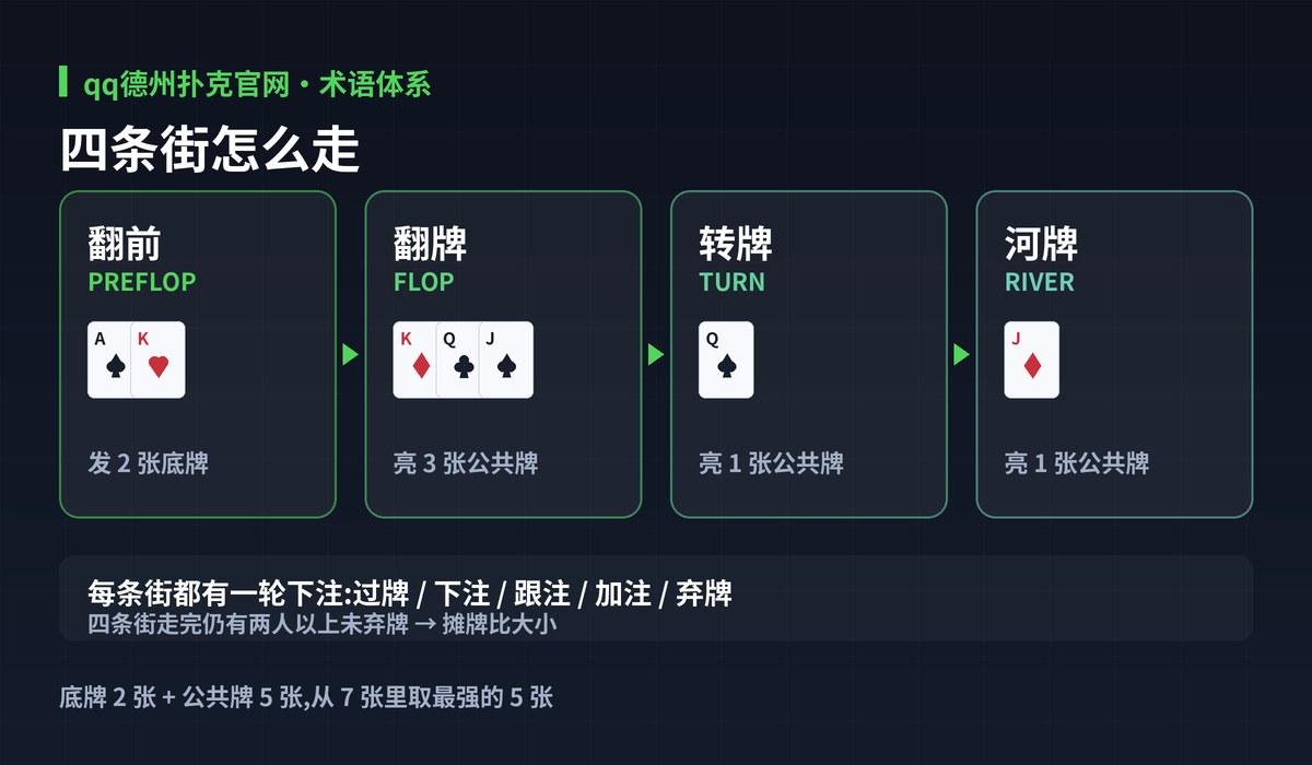 qq德州扑克官网一局流程图解:四条街怎么走